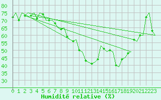 Courbe de l'humidit relative pour Alesund / Vigra