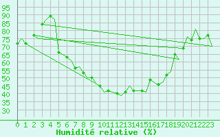 Courbe de l'humidit relative pour Billund Lufthavn