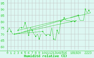 Courbe de l'humidit relative pour Alta Lufthavn