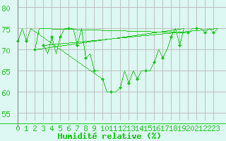 Courbe de l'humidit relative pour Kittila