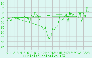 Courbe de l'humidit relative pour Jersey (UK)