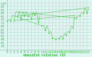Courbe de l'humidit relative pour Sveg A