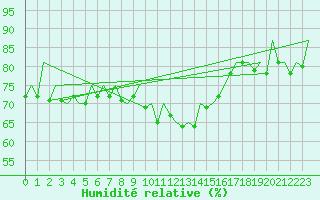 Courbe de l'humidit relative pour Aberdeen (UK)
