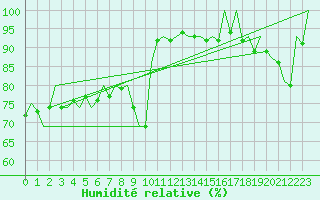 Courbe de l'humidit relative pour Frankfort (All)