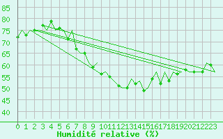 Courbe de l'humidit relative pour Krakow