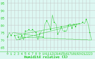 Courbe de l'humidit relative pour Vlieland