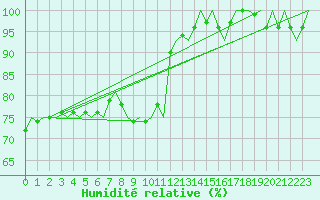 Courbe de l'humidit relative pour Vlissingen