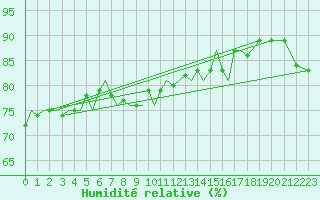 Courbe de l'humidit relative pour Platform K13-A