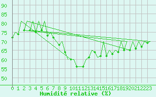 Courbe de l'humidit relative pour Berlin-Schoenefeld