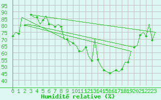 Courbe de l'humidit relative pour Niederstetten