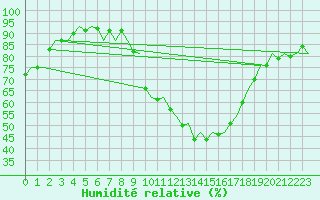Courbe de l'humidit relative pour Billund Lufthavn