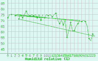 Courbe de l'humidit relative pour Visby Flygplats