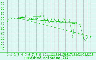Courbe de l'humidit relative pour Platform J6-a Sea