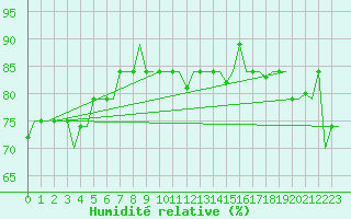 Courbe de l'humidit relative pour Hihifo Ile Wallis