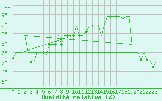 Courbe de l'humidit relative pour Hihifo Ile Wallis