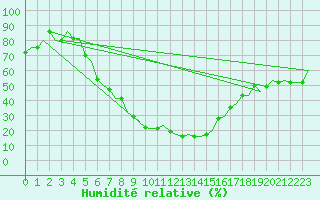 Courbe de l'humidit relative pour Kayseri / Erkilet