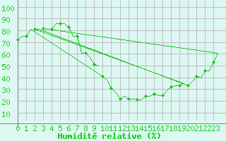 Courbe de l'humidit relative pour Firenze / Peretola