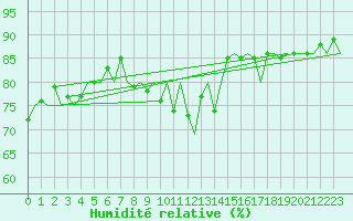 Courbe de l'humidit relative pour Alta Lufthavn