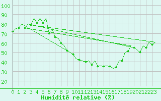 Courbe de l'humidit relative pour Saarbruecken / Ensheim