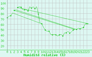 Courbe de l'humidit relative pour Poznan