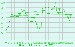 Courbe de l'humidit relative pour Rygge