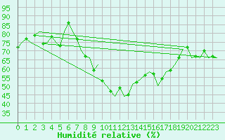 Courbe de l'humidit relative pour Maastricht / Zuid Limburg (PB)