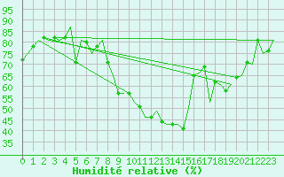 Courbe de l'humidit relative pour Cork Airport