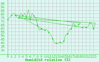 Courbe de l'humidit relative pour Huesca (Esp)