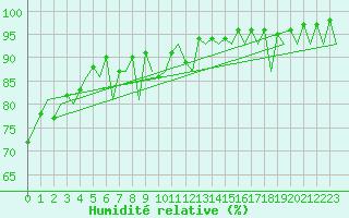 Courbe de l'humidit relative pour Kirkwall Airport