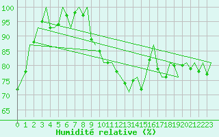 Courbe de l'humidit relative pour Bonn (All)