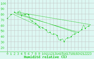 Courbe de l'humidit relative pour Niederstetten