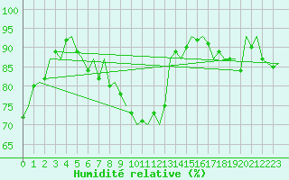 Courbe de l'humidit relative pour Hannover