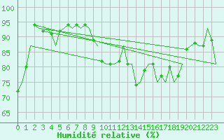 Courbe de l'humidit relative pour Nuernberg