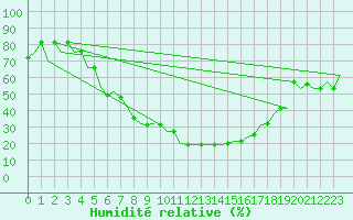 Courbe de l'humidit relative pour Kayseri / Erkilet