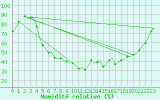 Courbe de l'humidit relative pour Tampere / Pirkkala