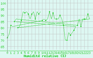 Courbe de l'humidit relative pour Islay