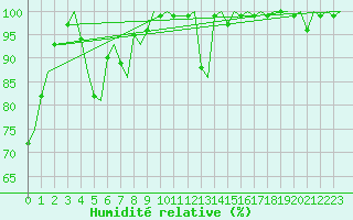 Courbe de l'humidit relative pour Hammerfest