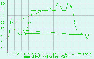 Courbe de l'humidit relative pour Hihifo Ile Wallis