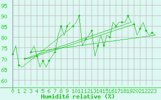 Courbe de l'humidit relative pour De Kooy