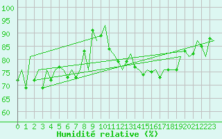 Courbe de l'humidit relative pour Jersey (UK)