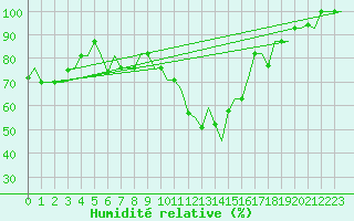 Courbe de l'humidit relative pour Thessaloniki Airport