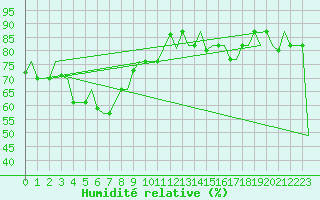 Courbe de l'humidit relative pour Palermo / Punta Raisi