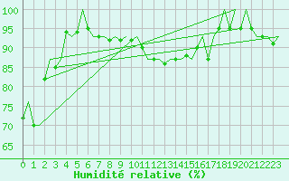 Courbe de l'humidit relative pour Platform J6-a Sea