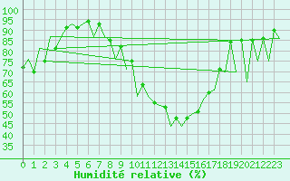 Courbe de l'humidit relative pour Arad