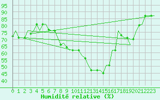 Courbe de l'humidit relative pour Enfidha Hammamet