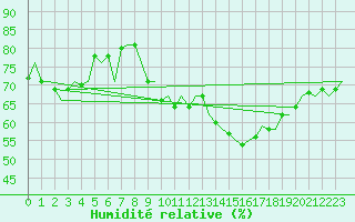 Courbe de l'humidit relative pour Madrid / Barajas (Esp)