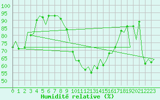 Courbe de l'humidit relative pour Bilbao (Esp)