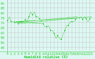 Courbe de l'humidit relative pour Groningen Airport Eelde