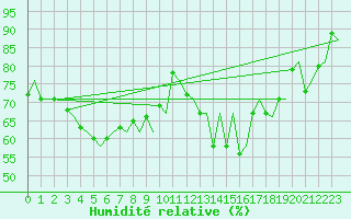 Courbe de l'humidit relative pour Maastricht / Zuid Limburg (PB)