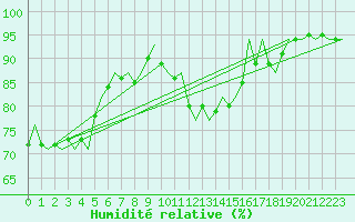Courbe de l'humidit relative pour Nordholz